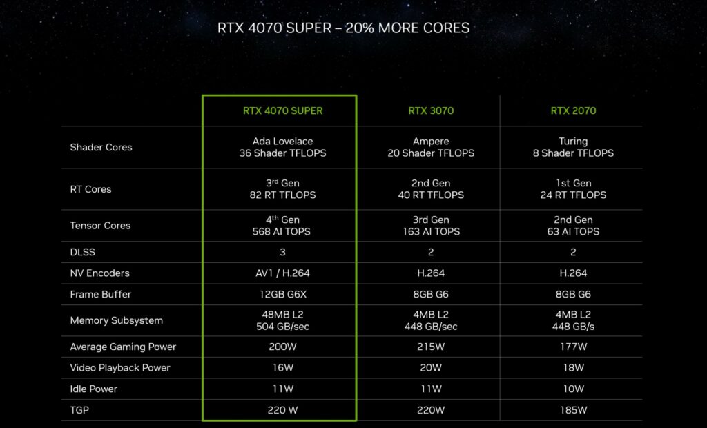 NVIDIA RTX 4070 - More cores